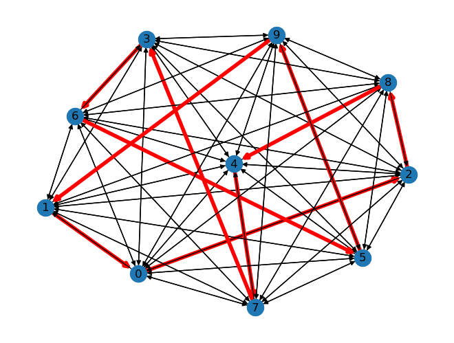 Visualization for Simulated Annealing for TSP