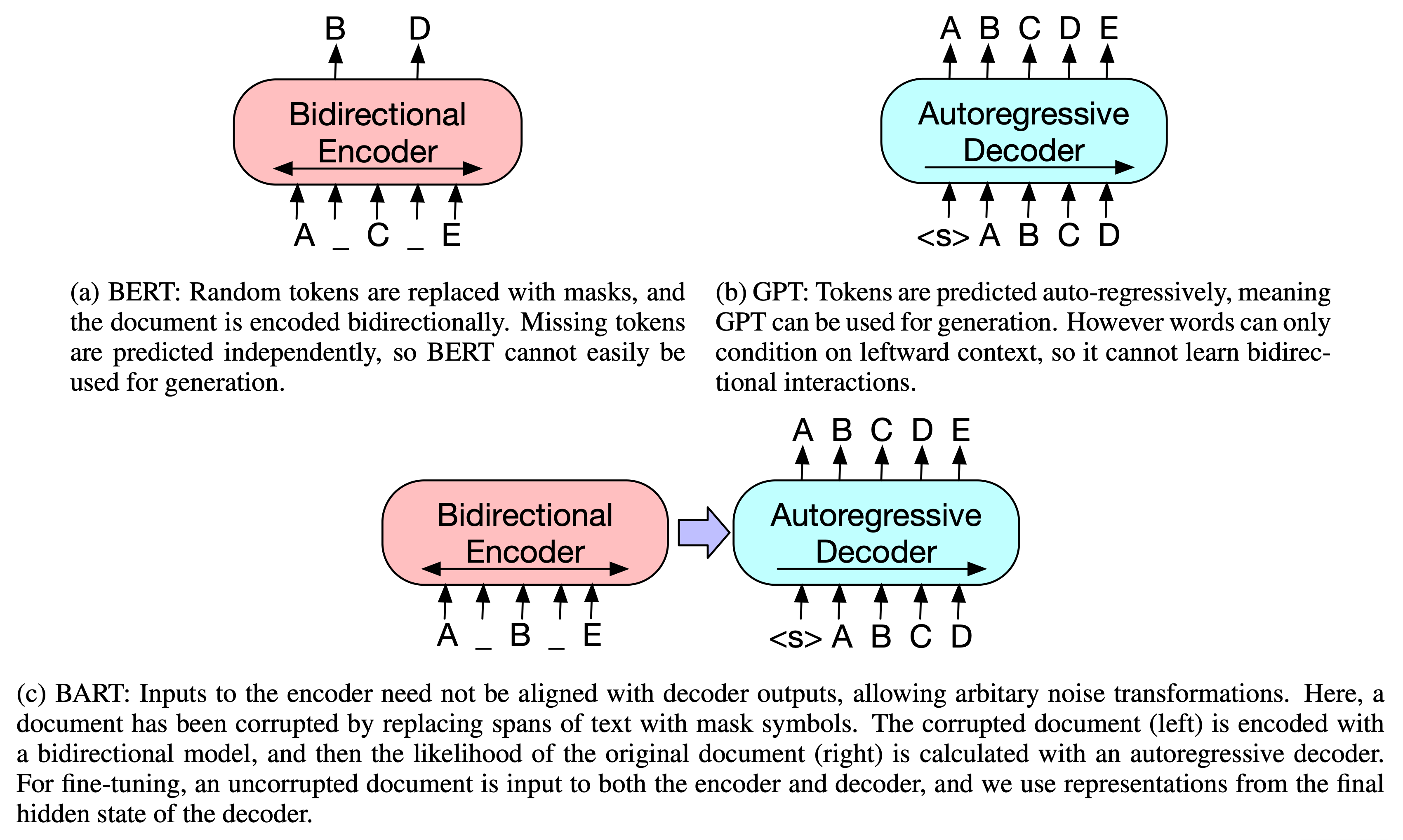 Visualization for Transformer-based News Summarization