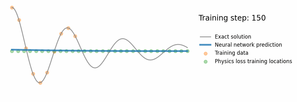Visualization for Physics Informed Neural Networks