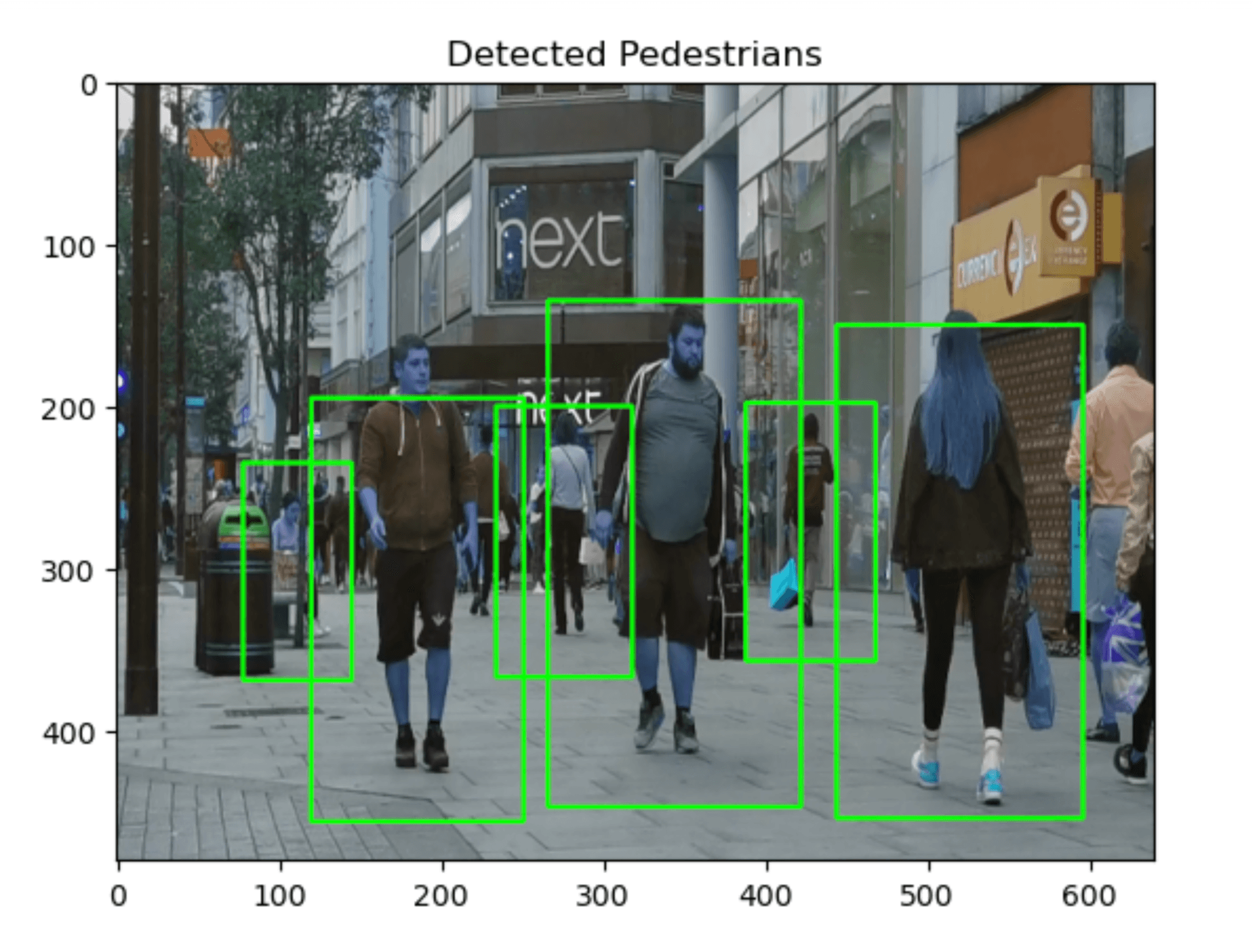 Visualization for Pedestrian Detection with HOG