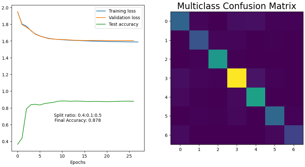 Visualization for Graph Neural Networks Classification