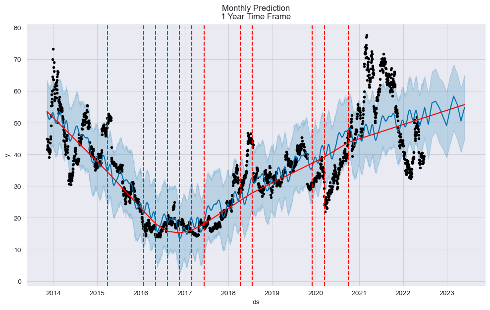 Visualization for Prophet Time Series Forecasting