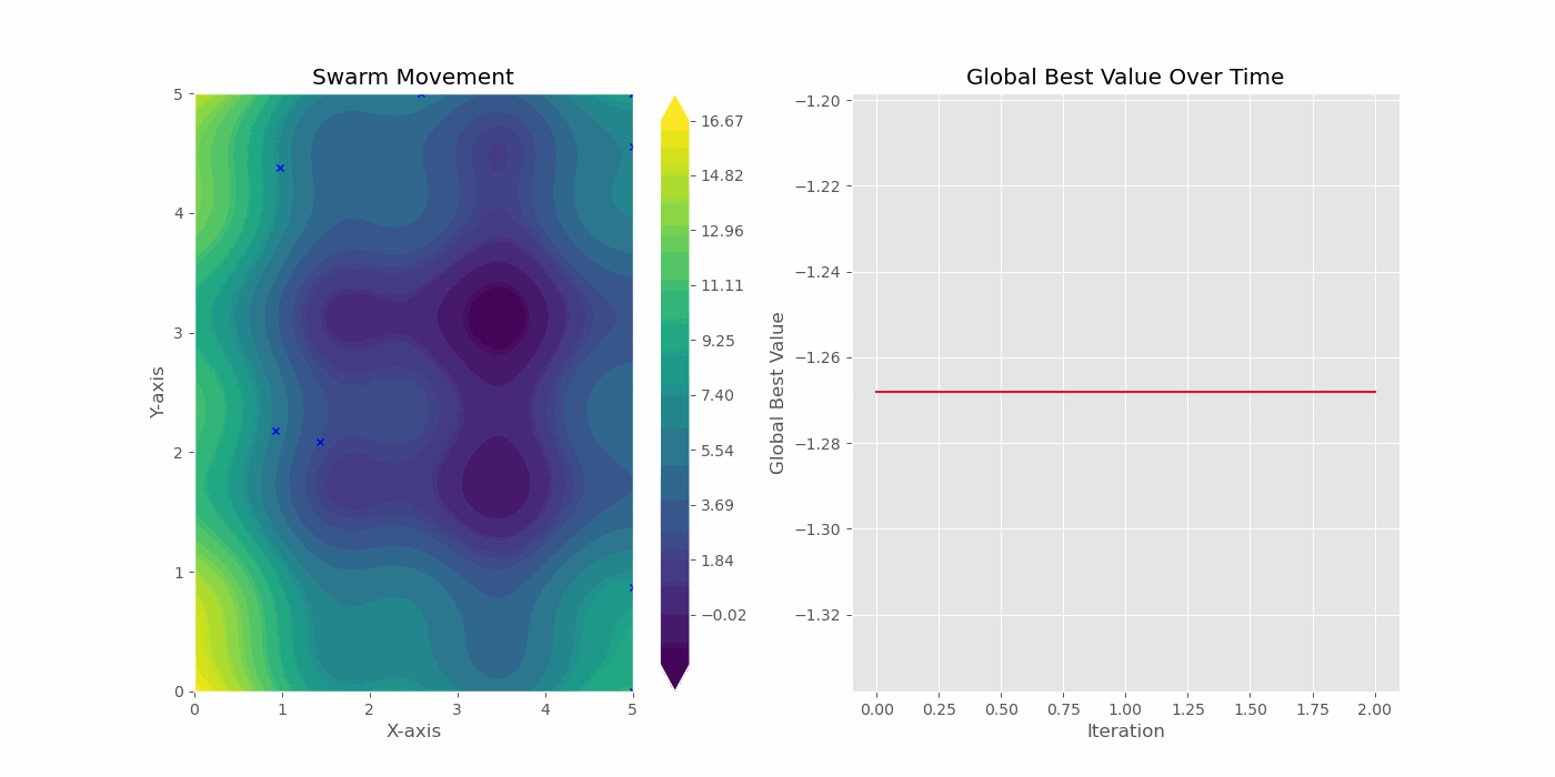 Visualization for Particle Swarm Optimization
