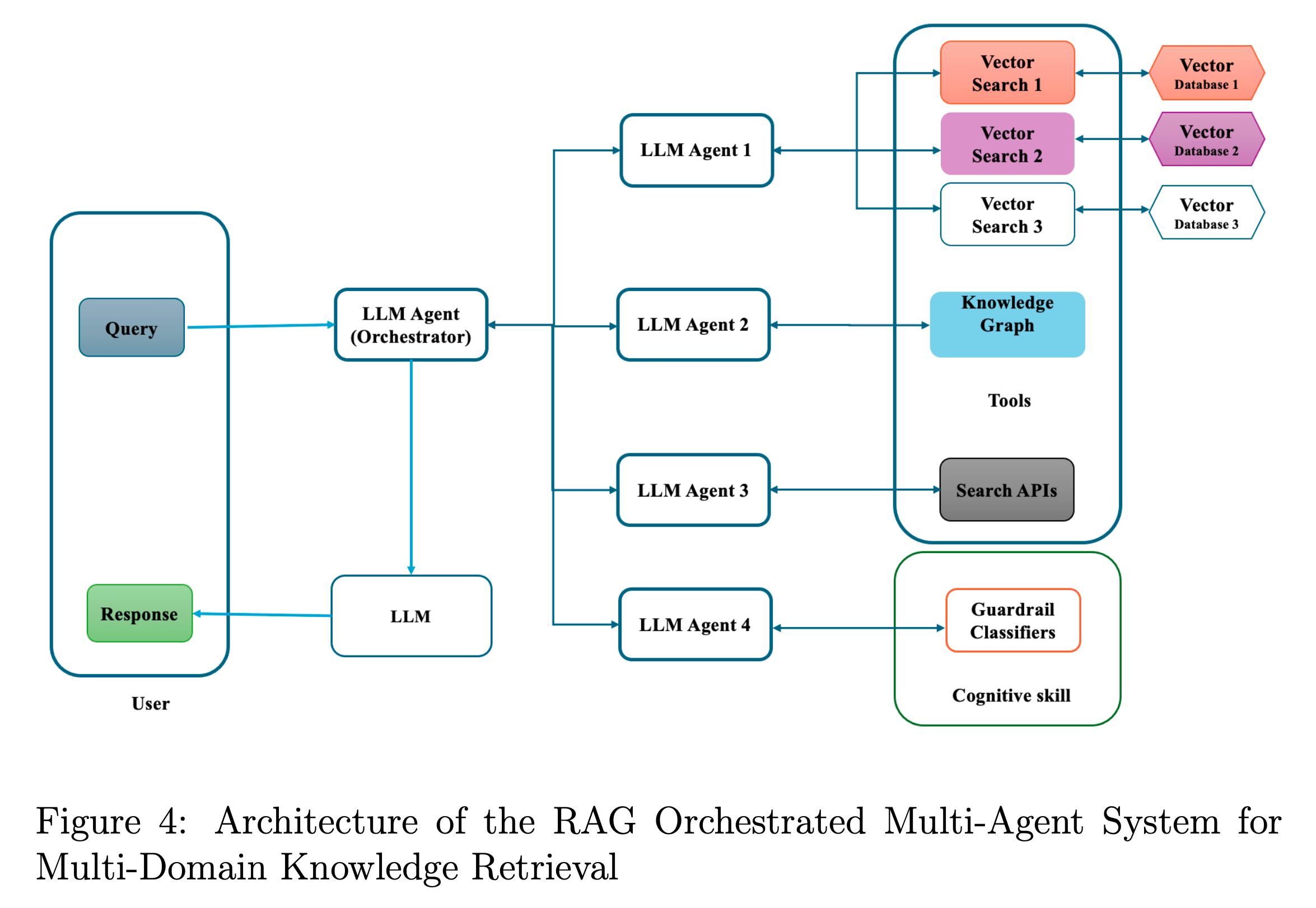 Visualization for Vertical Agents Implementation