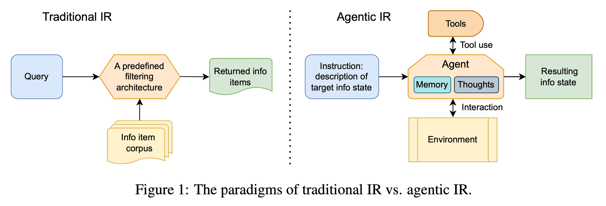 Visualization for Memory-augmented Agentic Information Retrieval